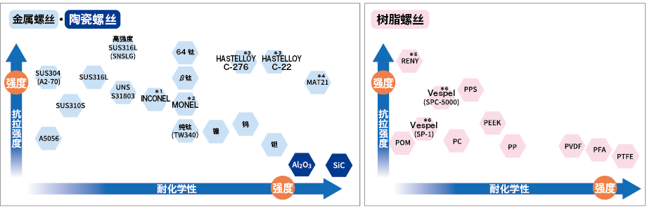 Chemical-Resistance